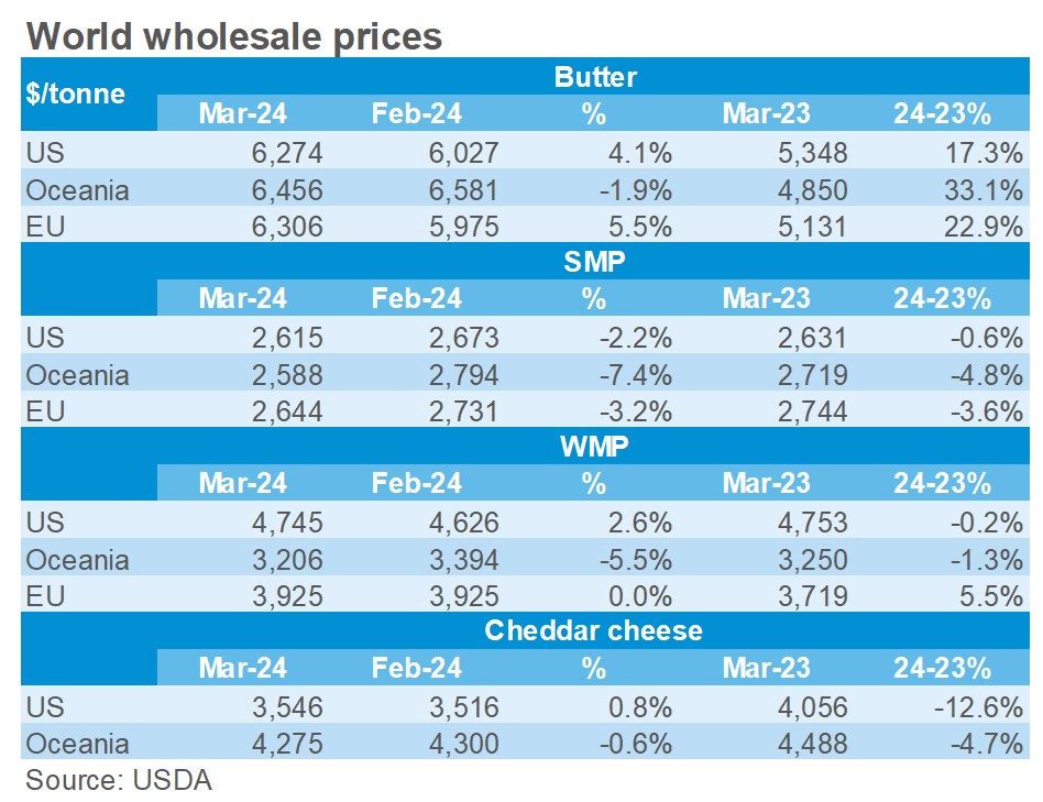 World wholesale prices Mar24